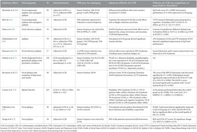 The therapeutic effects of lacosamide on epilepsy-associated comorbidities